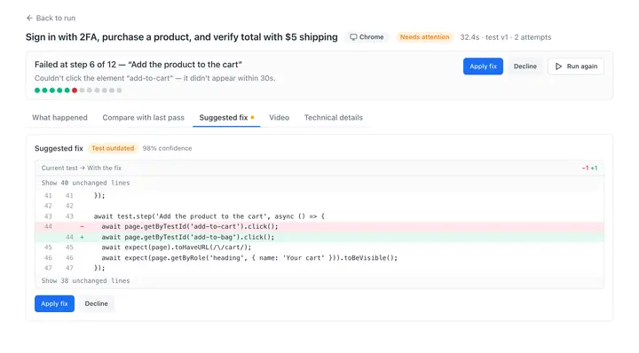 TestWatch result page for a checkout test that failed on a staging copy of the demo shop where the add-to-cart button was renamed. The Suggested fix tab marks it Test outdated at 98% confidence and shows a one-line diff from getByTestId('add-to-cart') to getByTestId('add-to-bag'), waiting for Apply fix or Decline.